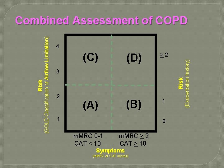 (C) (D) >2 (B) 1 3 2 (A) 1 0 m. MRC 0 -1