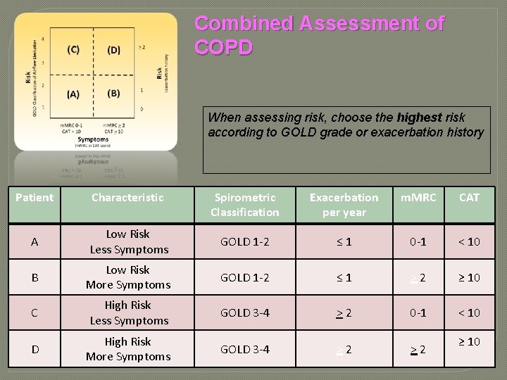 Combined Assessment of COPD When assessing risk, choose the highest risk according to GOLD