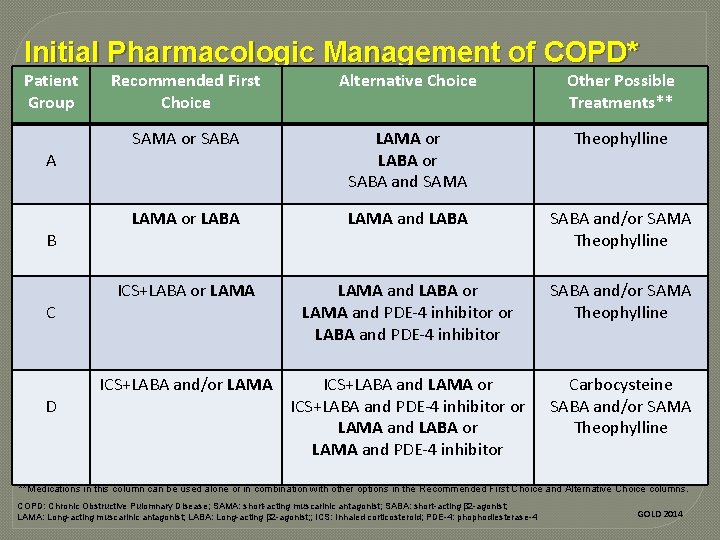 Initial Pharmacologic Management of COPD* Patient Group A B C D Recommended First Choice