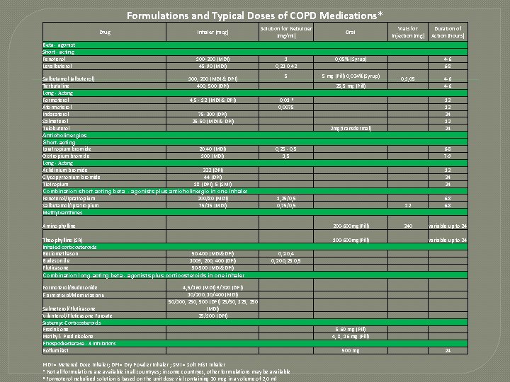 Formulations and Typical Doses of COPD Medications* Drug Beta - agonist Short - acting