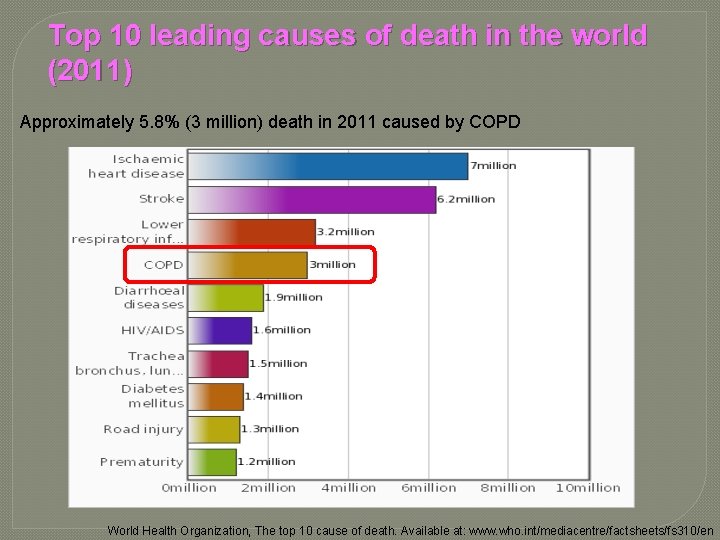 Top 10 leading causes of death in the world (2011) Approximately 5. 8% (3