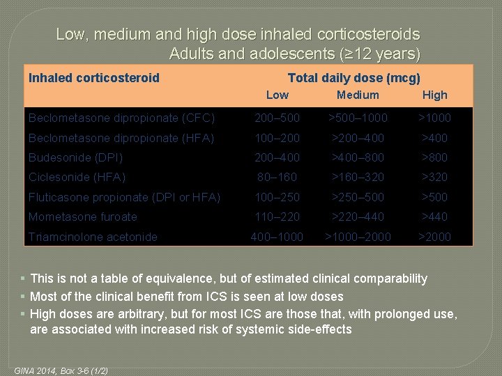 Low, medium and high dose inhaled corticosteroids Adults and adolescents (≥ 12 years) Inhaled