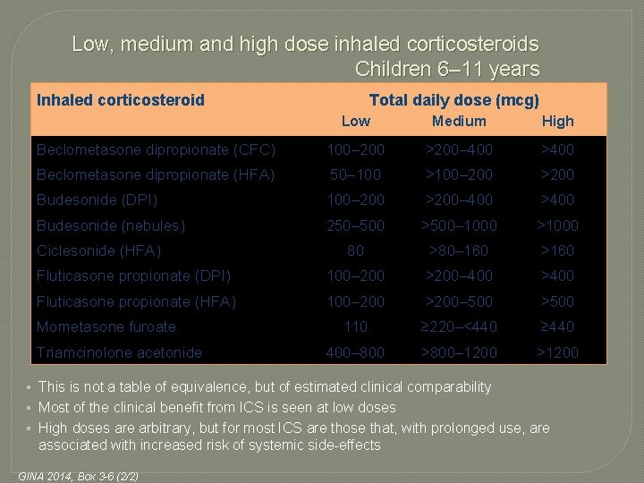 Low, medium and high dose inhaled corticosteroids Children 6– 11 years Inhaled corticosteroid Total