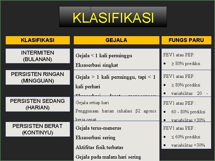 KLASIFIKASI INTERMITEN (BULANAN) PERSISTEN RINGAN (MINGGUAN) PERSISTEN SEDANG (HARIAN) GEJALA FUNGS PARU Gejala <