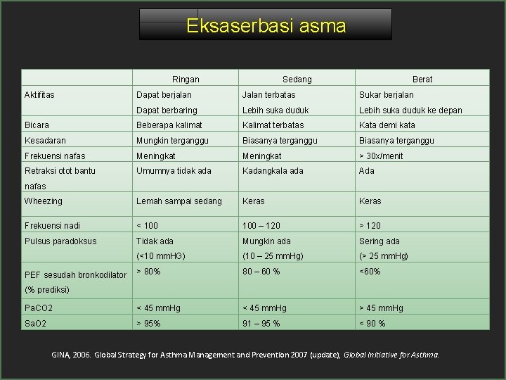 Eksaserbasi asma Ringan Aktifitas Sedang Berat Dapat berjalan Jalan terbatas Sukar berjalan Dapat berbaring