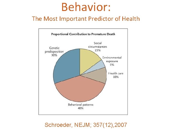 Behavior: The Most Important Predictor of Health Schroeder, NEJM; 357(12), 2007 