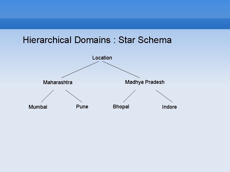 Hierarchical Domains : Star Schema Location Madhya Pradesh Maharashtra Mumbai Pune Bhopal Indore 
