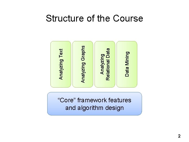 Data Mining Analyzing Relational Data Analyzing Graphs Analyzing Text Structure of the Course “Core”