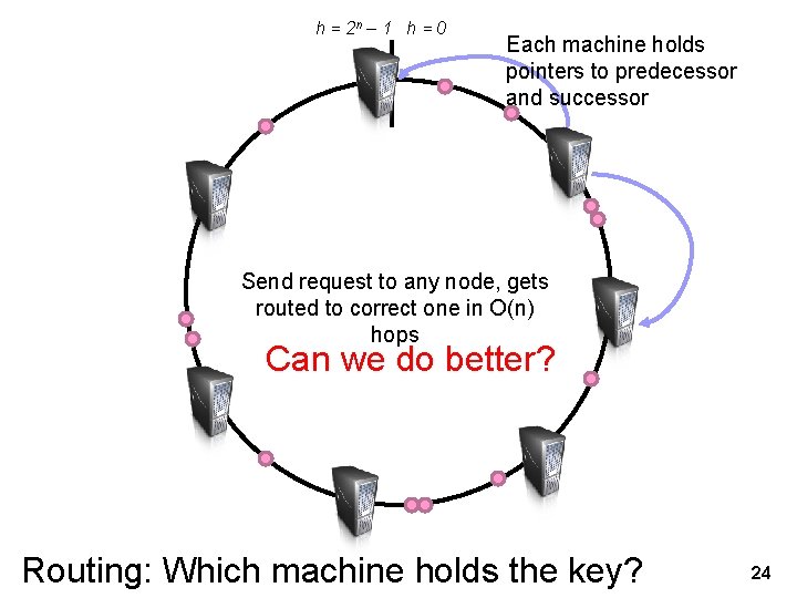 h = 2 n – 1 h = 0 Each machine holds pointers to