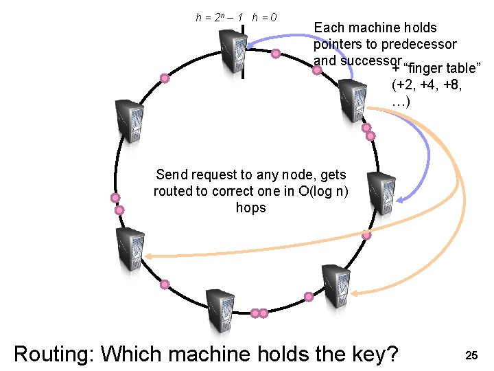 h = 2 n – 1 h = 0 Each machine holds pointers to