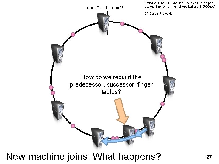 h= 2 n – 1 h=0 Stoica et al. (2001). Chord: A Scalable Peer-to-peer