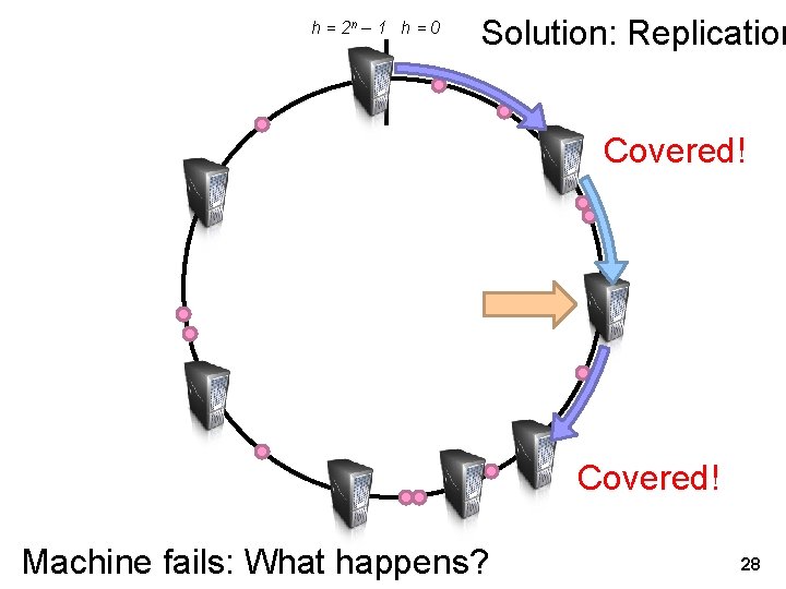 h = 2 n – 1 h = 0 Solution: Replication Covered! Machine fails: