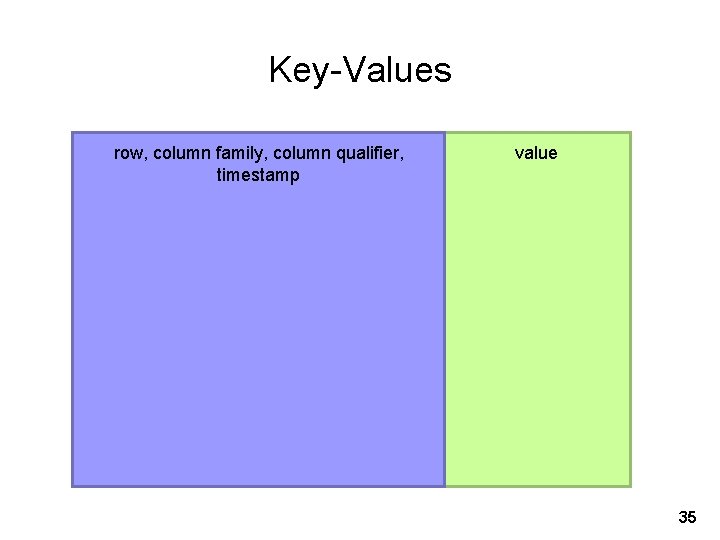 Key-Values row, column family, column qualifier, timestamp value 35 