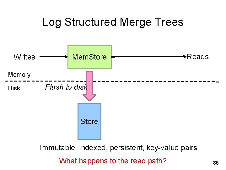 Log Structured Merge Trees Writes Mem. Store Reads Memory Disk Flush to disk Store