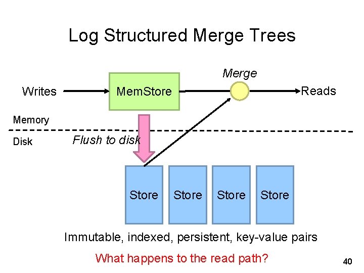 Log Structured Merge Trees Merge Writes Reads Mem. Store Memory Disk Flush to disk
