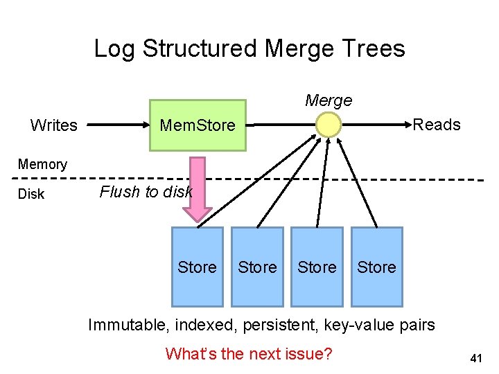 Log Structured Merge Trees Merge Writes Reads Mem. Store Memory Disk Flush to disk