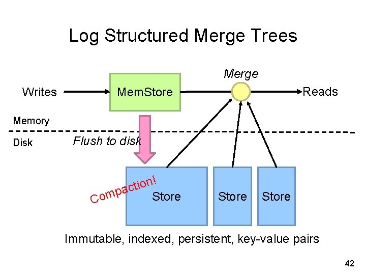 Log Structured Merge Trees Merge Writes Reads Mem. Store Memory Disk Flush to disk