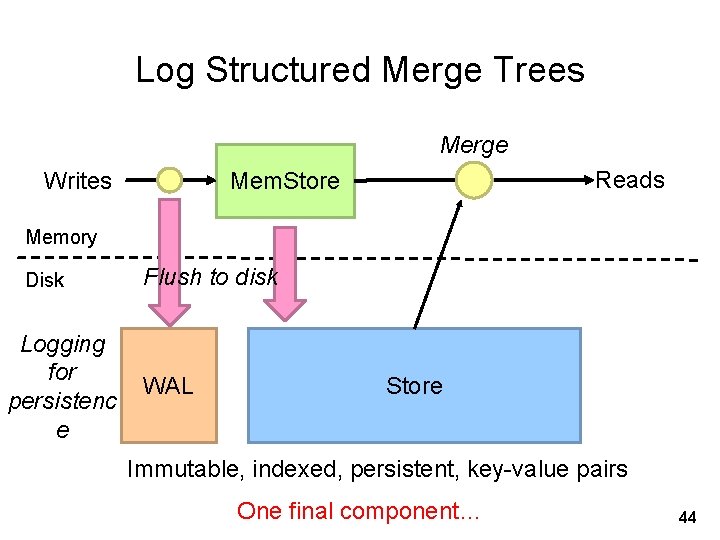 Log Structured Merge Trees Merge Writes Reads Mem. Store Memory Disk Logging for persistenc
