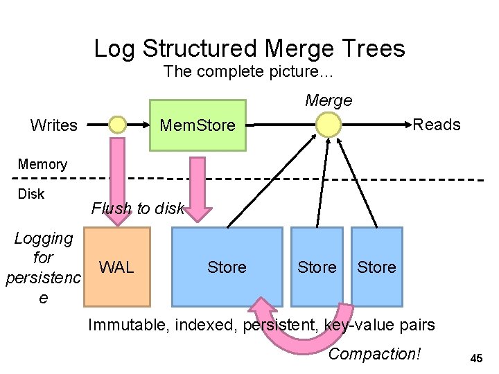 Log Structured Merge Trees The complete picture… Merge Writes Reads Mem. Store Memory Disk