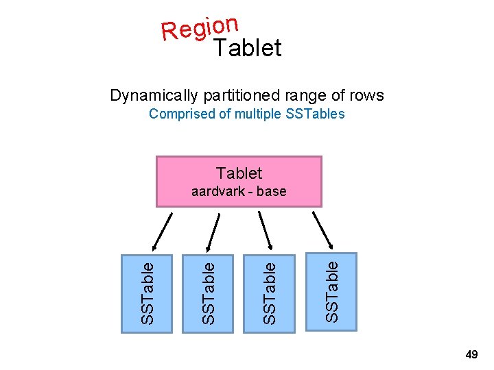 n o i g e R Tablet Dynamically partitioned range of rows Comprised of