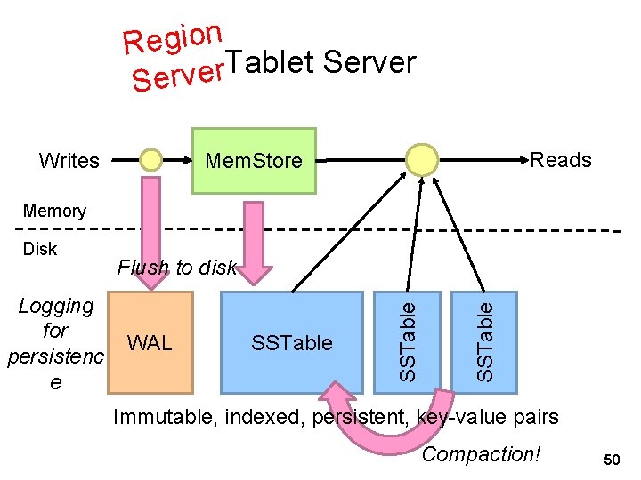 Region Tablet Server r e Serv Writes Reads Mem. Store Memory WAL SSTable Logging