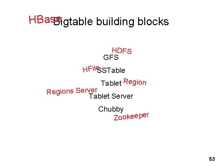 e HBas. Bigtable building blocks HDFS GFS HFile. SSTablet Regions Server Tablet Server Chubby