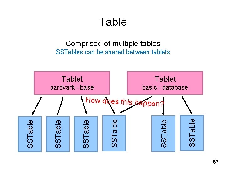 Table Comprised of multiple tables SSTables can be shared between tablets Tablet aardvark -