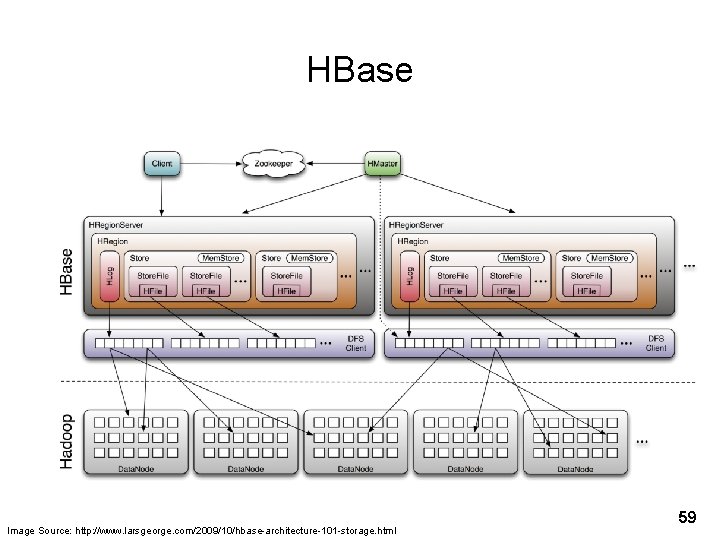 HBase Image Source: http: //www. larsgeorge. com/2009/10/hbase-architecture-101 -storage. html 59 