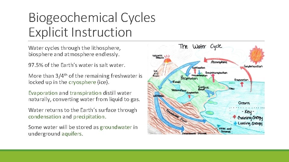 Biogeochemical Cycles Explicit Instruction Water cycles through the lithosphere, biosphere and atmosphere endlessly. 97.