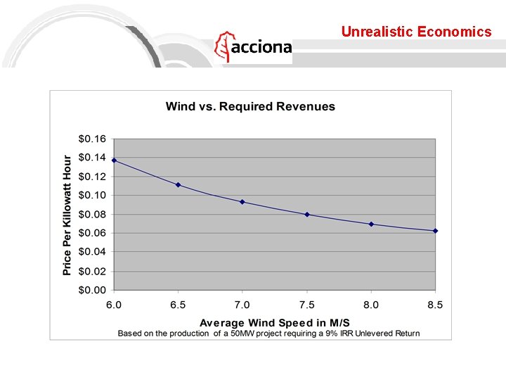 Unrealistic Economics 