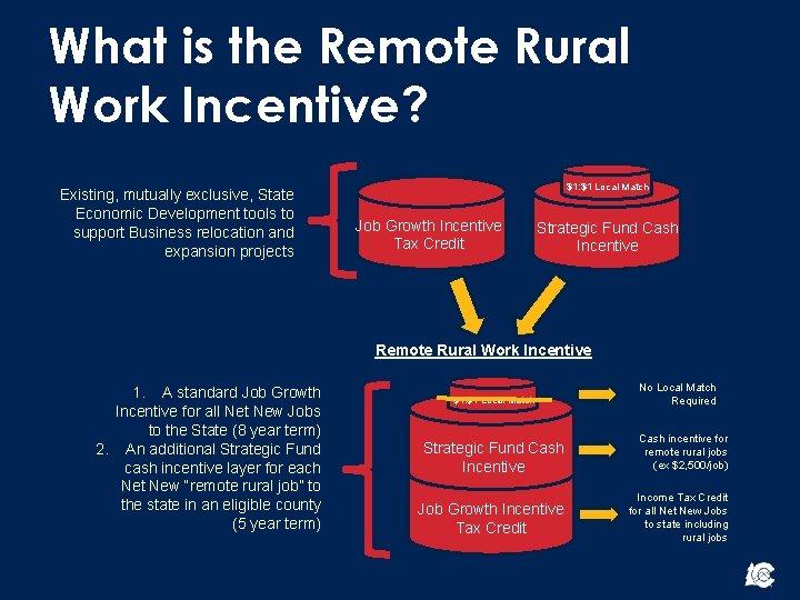 What is the Remote Rural Work Incentive? Existing, mutually exclusive, State Economic Development tools What is the Remote Rural Work Incentive? Existing, mutually exclusive, State Economic Development tools