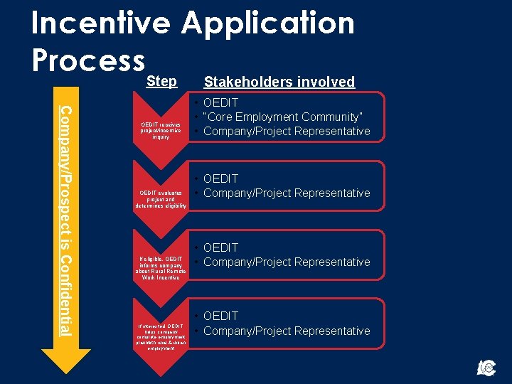 Incentive Application Process. Step Stakeholders involved Company/Prospect is Confidential OEDIT receives project/incentive inquiry OEDIT