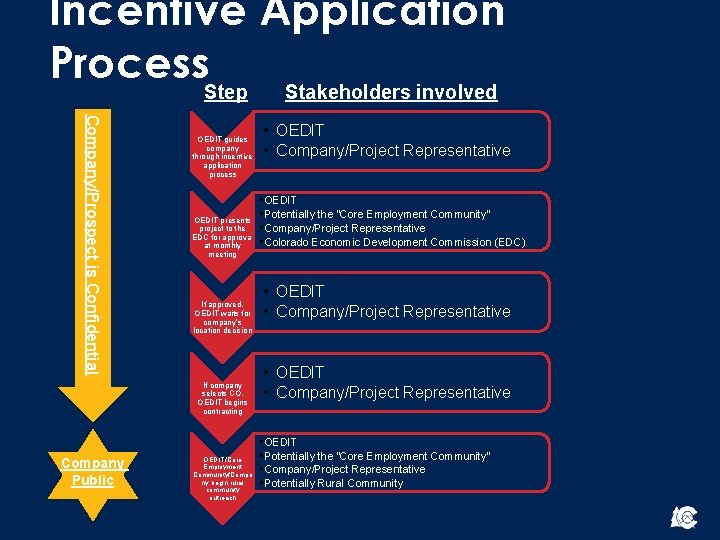 Incentive Application Process. Step Stakeholders involved Company/Prospect is Confidential OEDIT guides company through incentive Incentive Application Process. Step Stakeholders involved Company/Prospect is Confidential OEDIT guides company through incentive