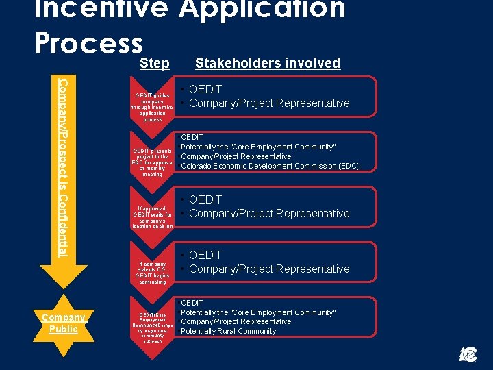 Incentive Application Process. Step Stakeholders involved Company/Prospect is Confidential OEDIT guides company through incentive