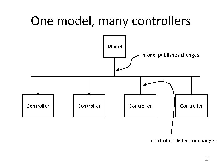 One model, many controllers Model model publishes changes Controller controllers listen for changes 12