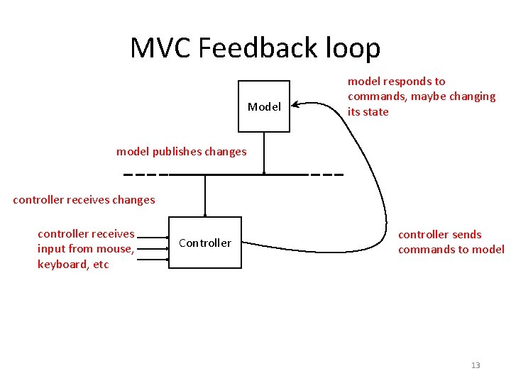 MVC Feedback loop Model model responds to commands, maybe changing its state model publishes