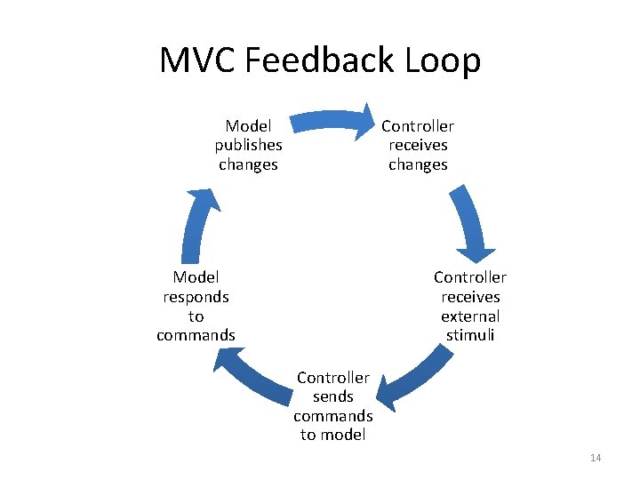 MVC Feedback Loop Model publishes changes Controller receives changes Model responds to commands Controller