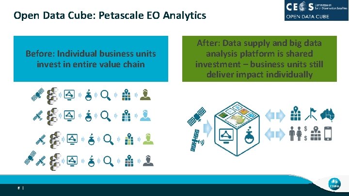Open Data Cube: Petascale EO Analytics Before: Individual business units invest in entire value