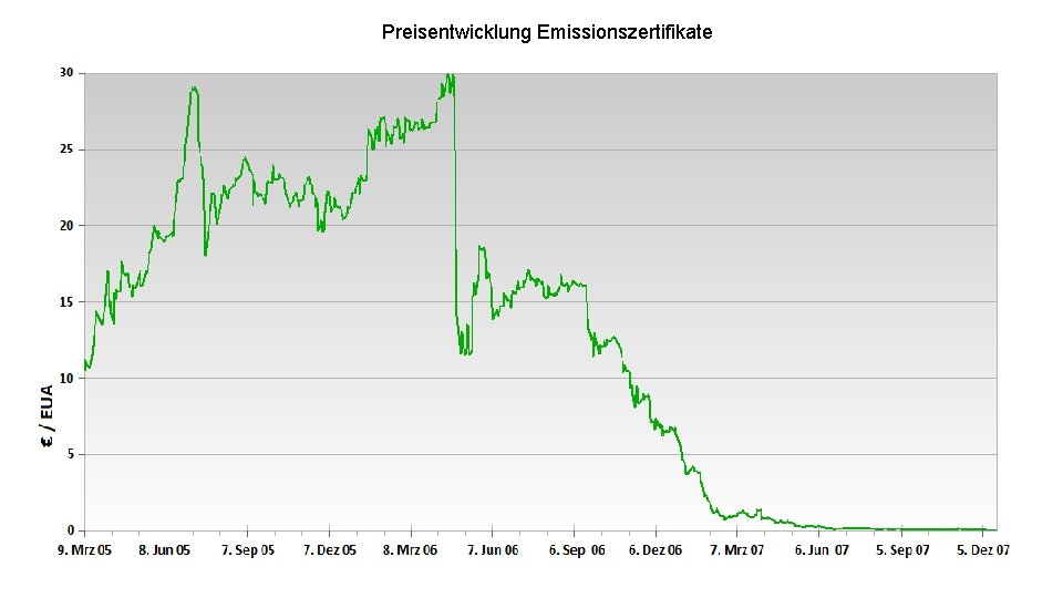 Preisentwicklung Emissionszertifikate Preisentwicklung Emissionszertifikate