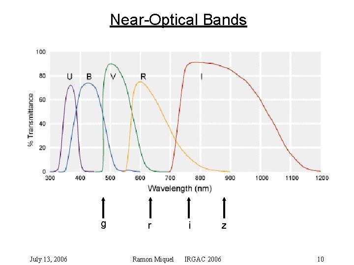 Near-Optical Bands g July 13, 2006 r Ramon Miquel i IRGAC 2006 z 10