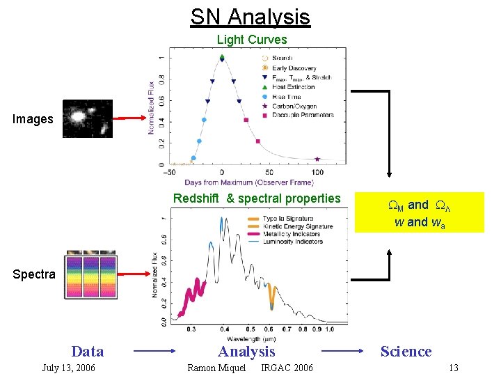 SN Analysis Light Curves Images Redshift & spectral properties M and L w and