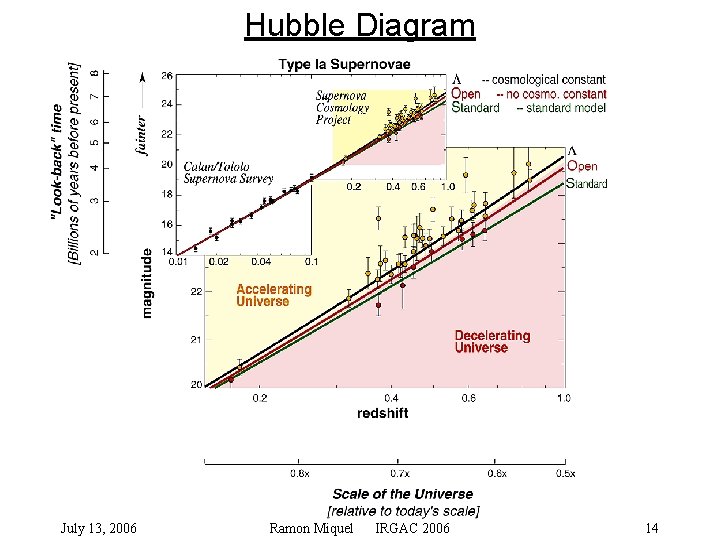 Hubble Diagram July 13, 2006 Ramon Miquel IRGAC 2006 14 