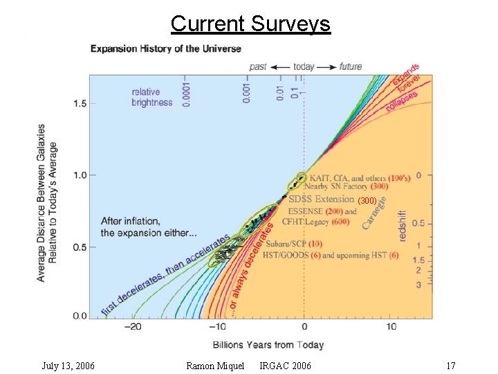 Current Surveys (300) July 13, 2006 Ramon Miquel IRGAC 2006 17 