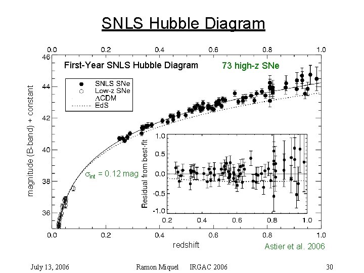 SNLS Hubble Diagram magnitude (B-band) + constant First-Year SNLS Hubble Diagram 73 high-z SNe