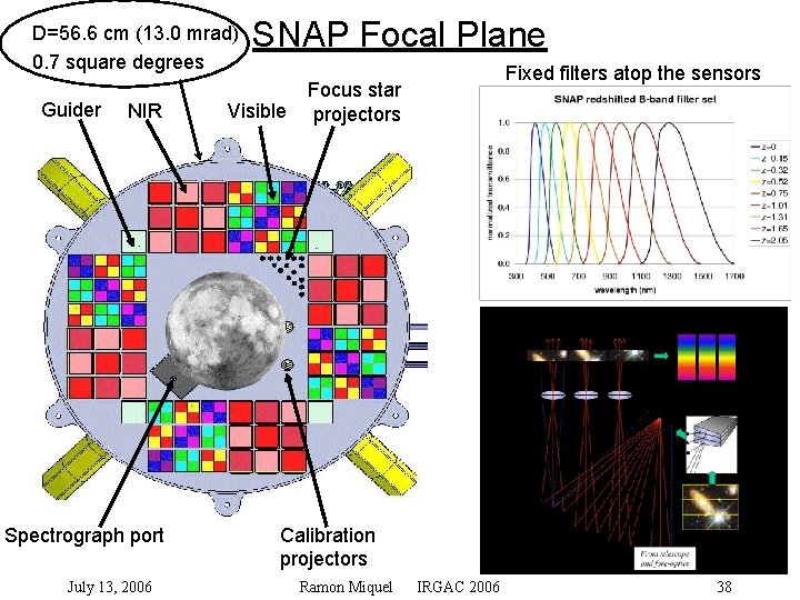 D=56. 6 cm (13. 0 mrad) 0. 7 square degrees Guider NIR SNAP Focal