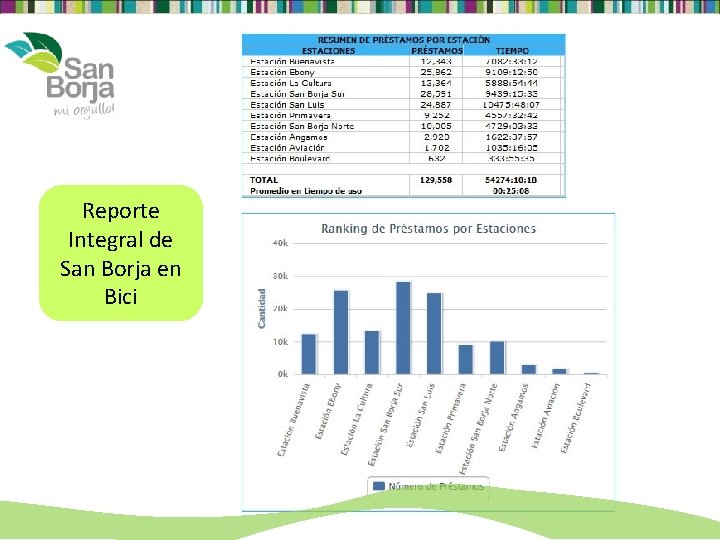 Reporte Integral de San Borja en Bici 