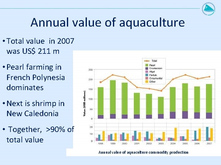 Annual value of aquaculture • Total value in 2007 was US$ 211 m •