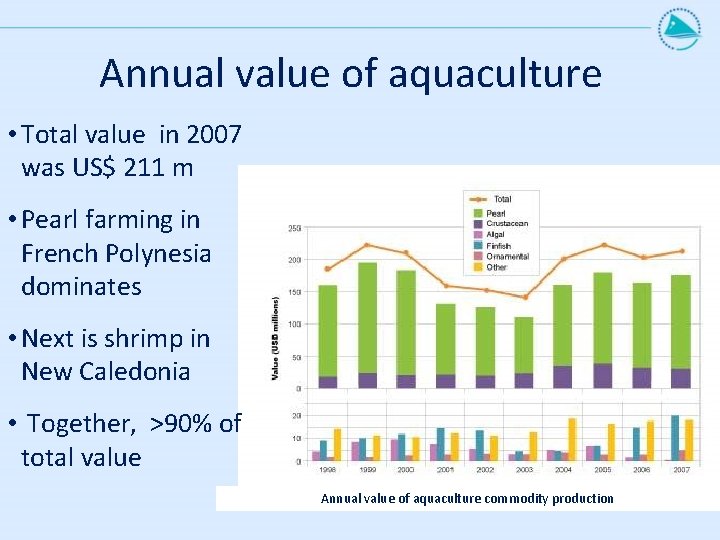 Annual value of aquaculture • Total value in 2007 was US$ 211 m • Annual value of aquaculture • Total value in 2007 was US$ 211 m •