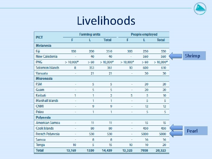 Livelihoods Shrimp Pearl Livelihoods Shrimp Pearl