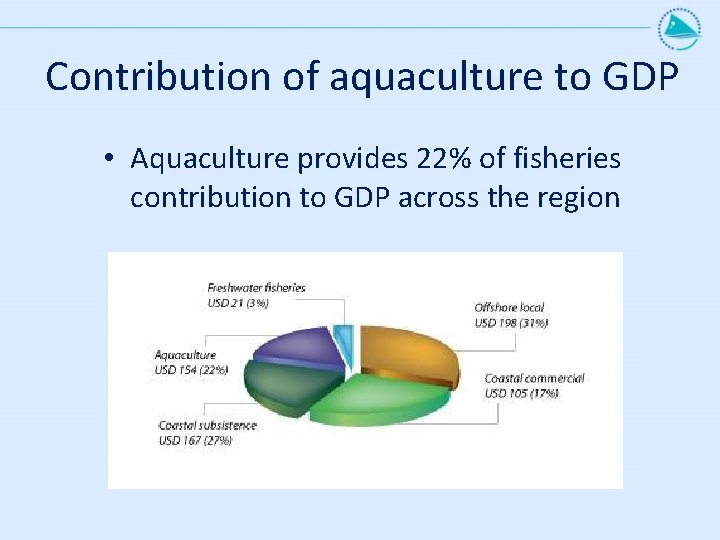 Contribution of aquaculture to GDP • Aquaculture provides 22% of fisheries contribution to GDP Contribution of aquaculture to GDP • Aquaculture provides 22% of fisheries contribution to GDP